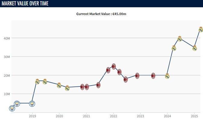 皇马1700万从曼城挖19岁迪亚斯，赛季6球7助身价已涨至4500万